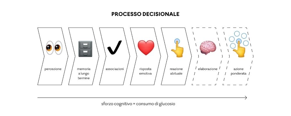Processo decisionale